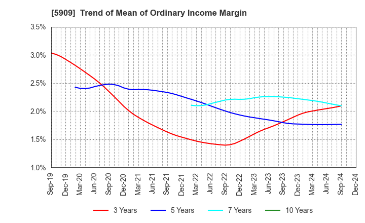 5909 CORONA CORPORATION: Trend of Mean of Ordinary Income Margin