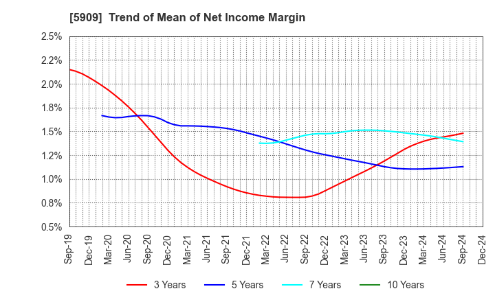 5909 CORONA CORPORATION: Trend of Mean of Net Income Margin