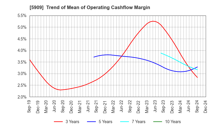 5909 CORONA CORPORATION: Trend of Mean of Operating Cashflow Margin