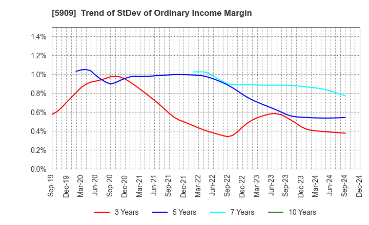 5909 CORONA CORPORATION: Trend of StDev of Ordinary Income Margin