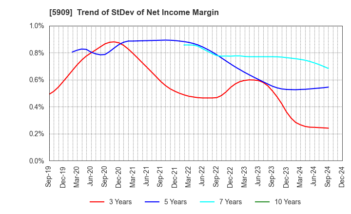 5909 CORONA CORPORATION: Trend of StDev of Net Income Margin