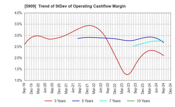 5909 CORONA CORPORATION: Trend of StDev of Operating Cashflow Margin