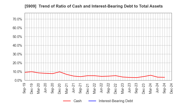 5909 CORONA CORPORATION: Trend of Ratio of Cash and Interest-Bearing Debt to Total Assets