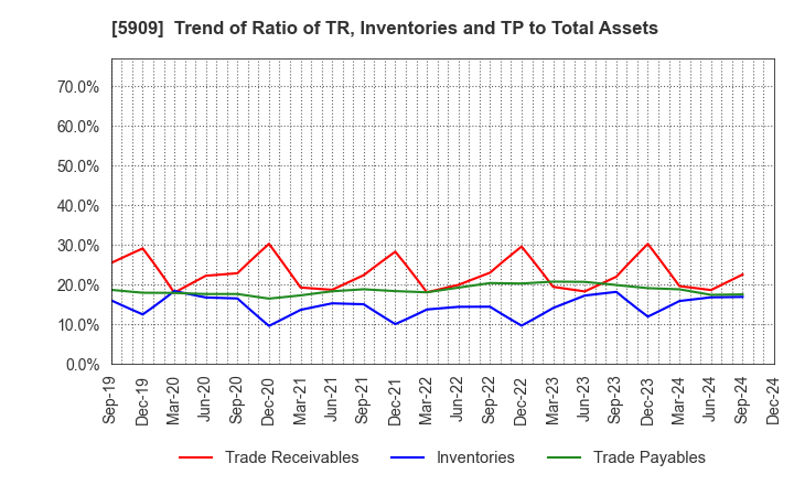 5909 CORONA CORPORATION: Trend of Ratio of TR, Inventories and TP to Total Assets