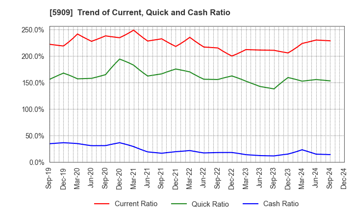 5909 CORONA CORPORATION: Trend of Current, Quick and Cash Ratio