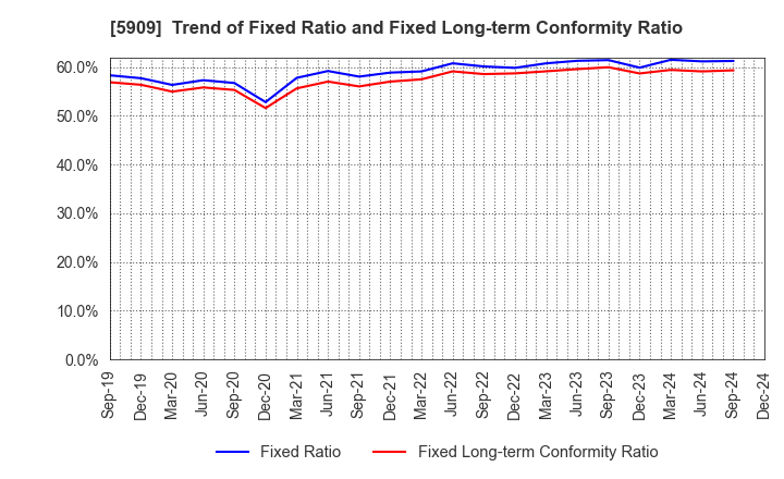 5909 CORONA CORPORATION: Trend of Fixed Ratio and Fixed Long-term Conformity Ratio