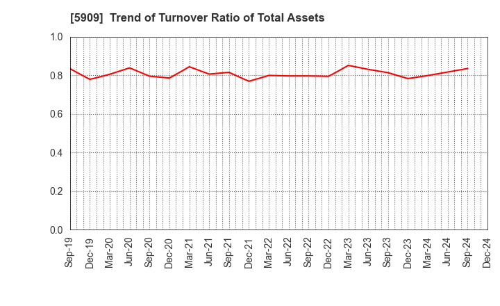 5909 CORONA CORPORATION: Trend of Turnover Ratio of Total Assets