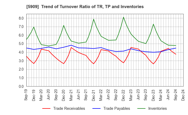 5909 CORONA CORPORATION: Trend of Turnover Ratio of TR, TP and Inventories