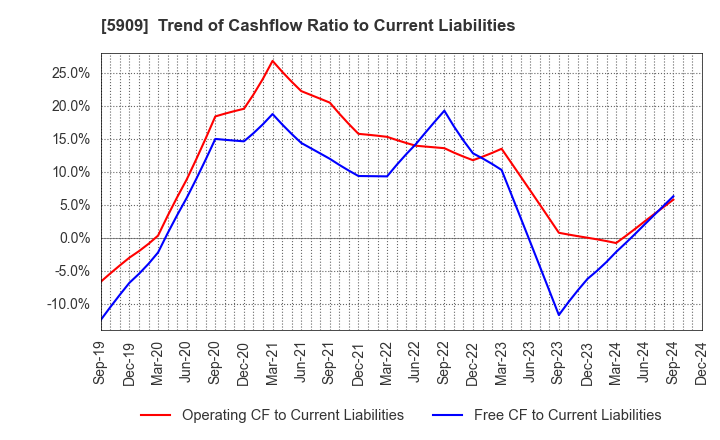 5909 CORONA CORPORATION: Trend of Cashflow Ratio to Current Liabilities