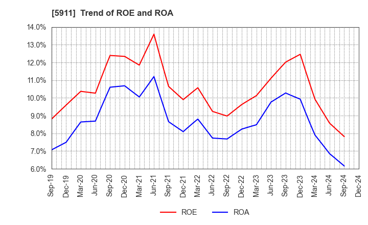 5911 Yokogawa Bridge Holdings Corp.: Trend of ROE and ROA