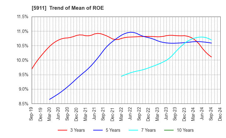 5911 Yokogawa Bridge Holdings Corp.: Trend of Mean of ROE