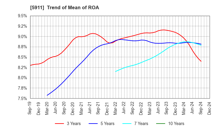 5911 Yokogawa Bridge Holdings Corp.: Trend of Mean of ROA