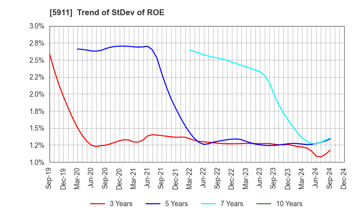 5911 Yokogawa Bridge Holdings Corp.: Trend of StDev of ROE