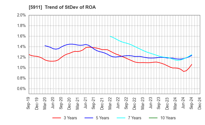 5911 Yokogawa Bridge Holdings Corp.: Trend of StDev of ROA