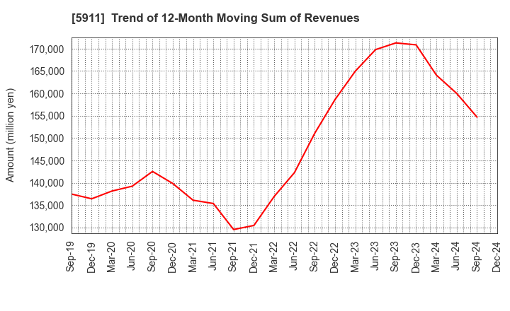 5911 Yokogawa Bridge Holdings Corp.: Trend of 12-Month Moving Sum of Revenues