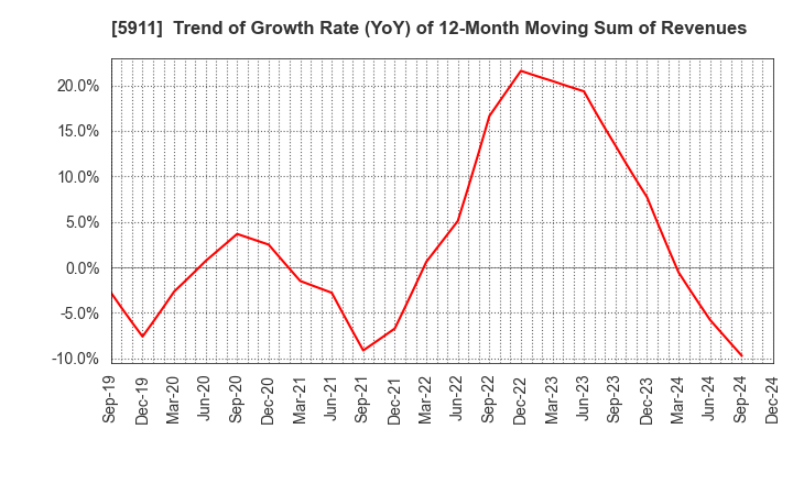 5911 Yokogawa Bridge Holdings Corp.: Trend of Growth Rate (YoY) of 12-Month Moving Sum of Revenues