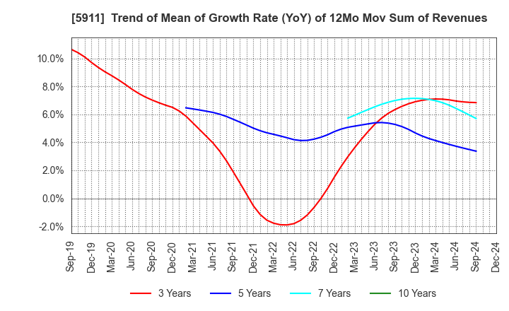 5911 Yokogawa Bridge Holdings Corp.: Trend of Mean of Growth Rate (YoY) of 12Mo Mov Sum of Revenues