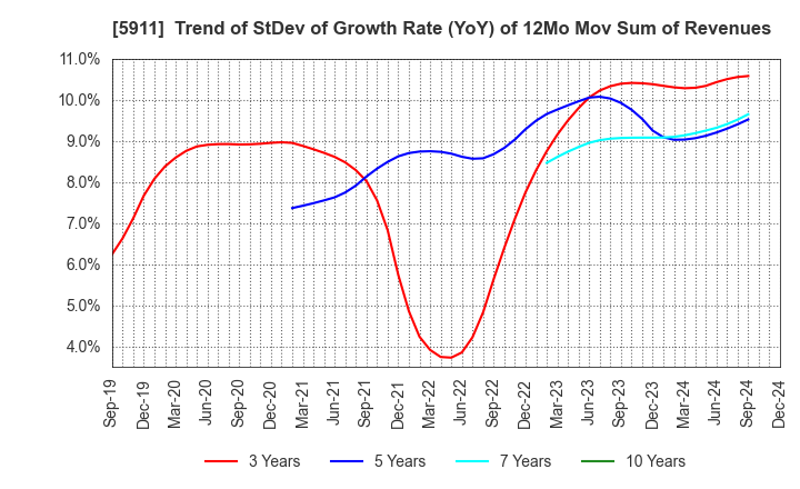 5911 Yokogawa Bridge Holdings Corp.: Trend of StDev of Growth Rate (YoY) of 12Mo Mov Sum of Revenues