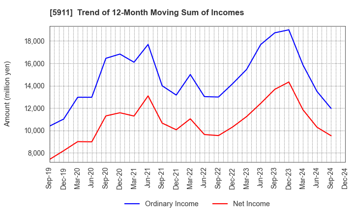 5911 Yokogawa Bridge Holdings Corp.: Trend of 12-Month Moving Sum of Incomes