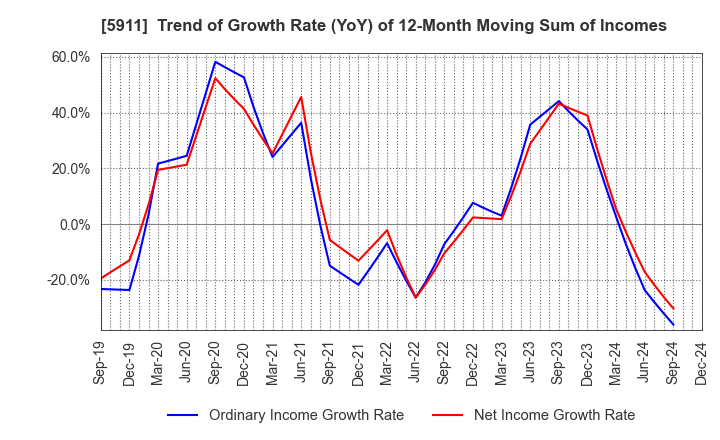 5911 Yokogawa Bridge Holdings Corp.: Trend of Growth Rate (YoY) of 12-Month Moving Sum of Incomes