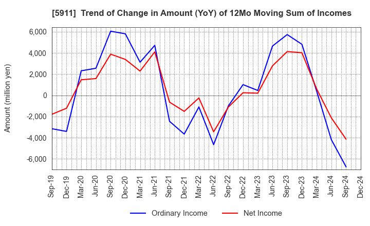 5911 Yokogawa Bridge Holdings Corp.: Trend of Change in Amount (YoY) of 12Mo Moving Sum of Incomes