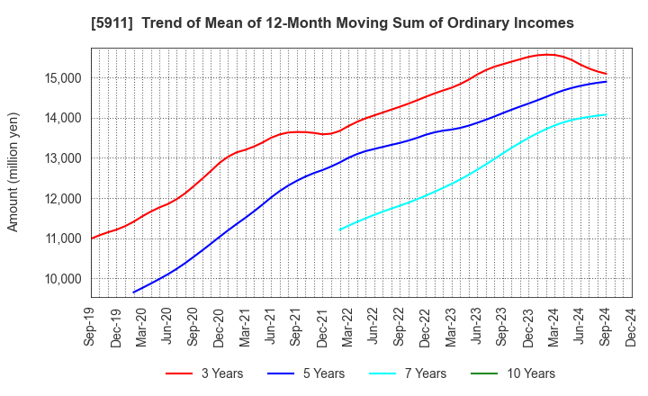 5911 Yokogawa Bridge Holdings Corp.: Trend of Mean of 12-Month Moving Sum of Ordinary Incomes