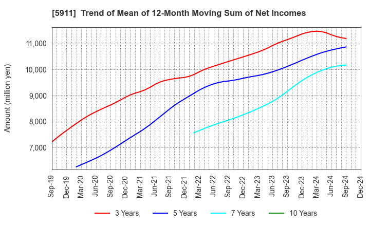 5911 Yokogawa Bridge Holdings Corp.: Trend of Mean of 12-Month Moving Sum of Net Incomes