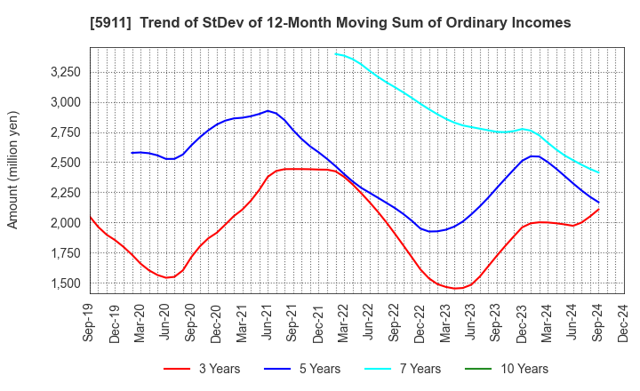 5911 Yokogawa Bridge Holdings Corp.: Trend of StDev of 12-Month Moving Sum of Ordinary Incomes