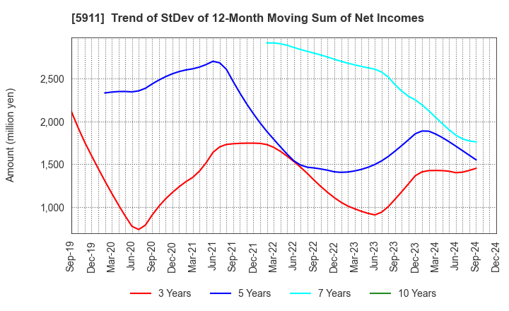 5911 Yokogawa Bridge Holdings Corp.: Trend of StDev of 12-Month Moving Sum of Net Incomes