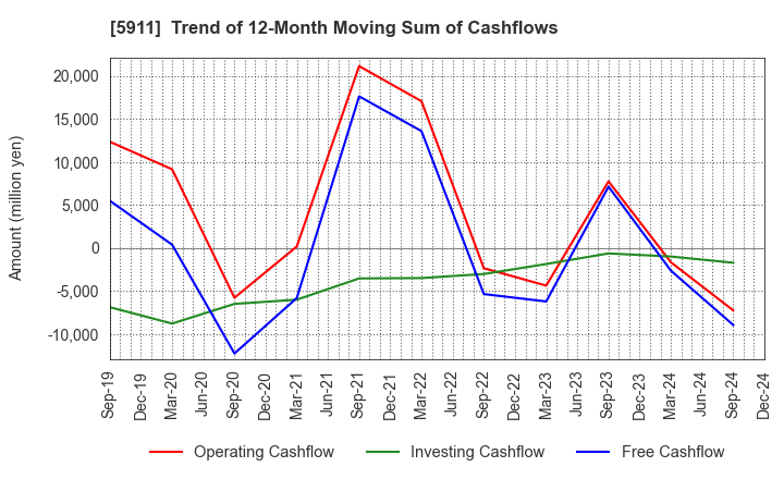 5911 Yokogawa Bridge Holdings Corp.: Trend of 12-Month Moving Sum of Cashflows