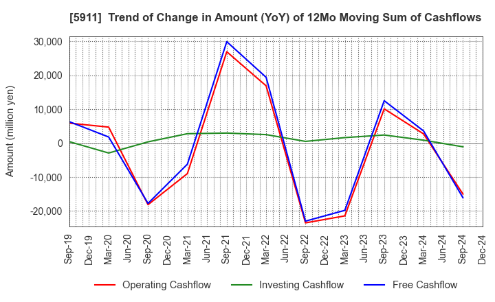 5911 Yokogawa Bridge Holdings Corp.: Trend of Change in Amount (YoY) of 12Mo Moving Sum of Cashflows