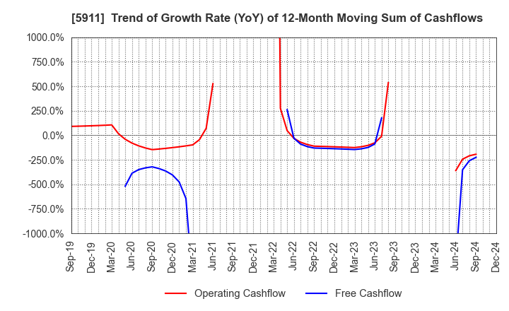 5911 Yokogawa Bridge Holdings Corp.: Trend of Growth Rate (YoY) of 12-Month Moving Sum of Cashflows