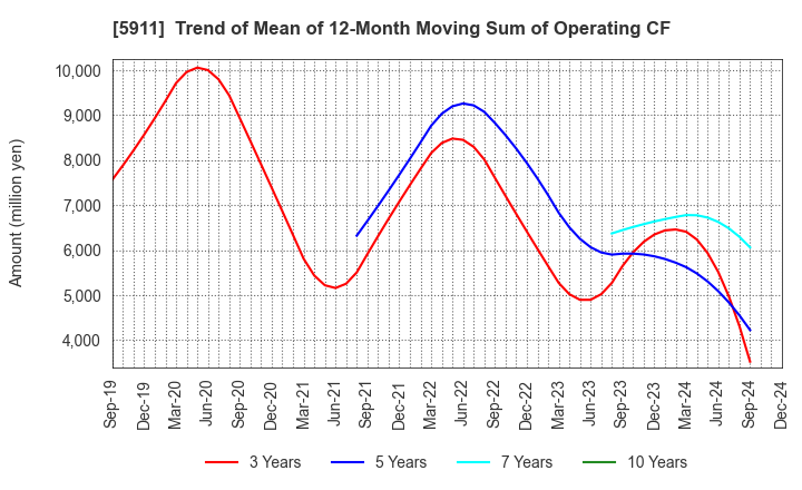 5911 Yokogawa Bridge Holdings Corp.: Trend of Mean of 12-Month Moving Sum of Operating CF