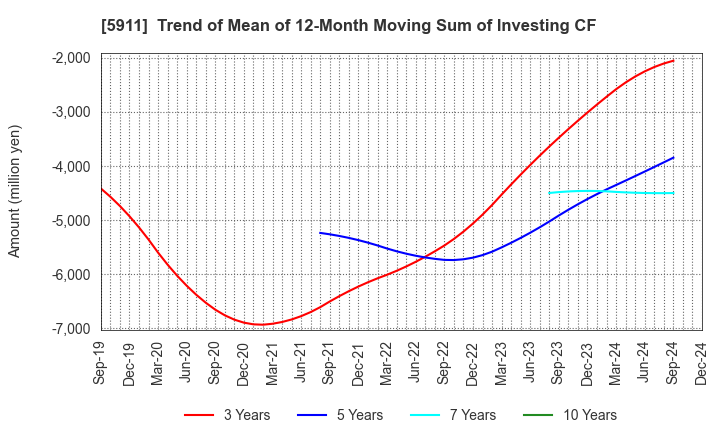 5911 Yokogawa Bridge Holdings Corp.: Trend of Mean of 12-Month Moving Sum of Investing CF