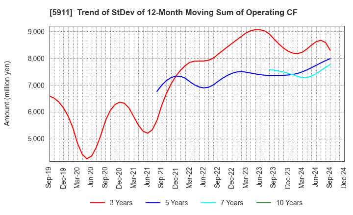 5911 Yokogawa Bridge Holdings Corp.: Trend of StDev of 12-Month Moving Sum of Operating CF