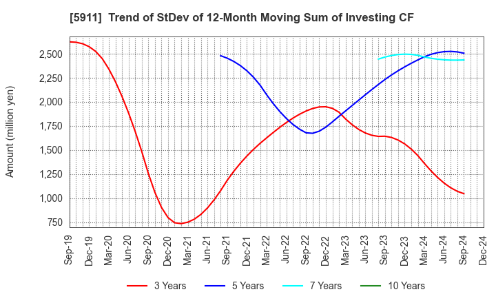 5911 Yokogawa Bridge Holdings Corp.: Trend of StDev of 12-Month Moving Sum of Investing CF