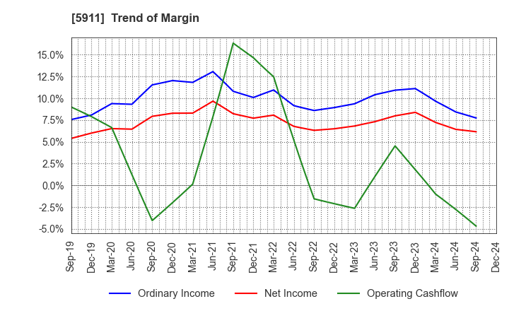 5911 Yokogawa Bridge Holdings Corp.: Trend of Margin