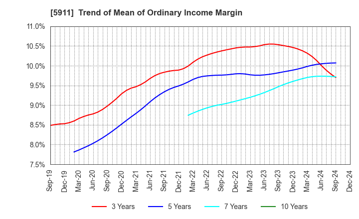 5911 Yokogawa Bridge Holdings Corp.: Trend of Mean of Ordinary Income Margin