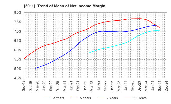 5911 Yokogawa Bridge Holdings Corp.: Trend of Mean of Net Income Margin