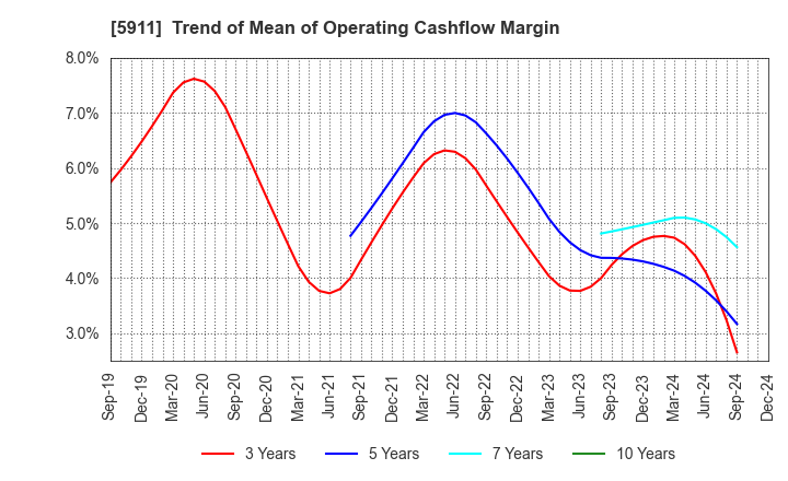 5911 Yokogawa Bridge Holdings Corp.: Trend of Mean of Operating Cashflow Margin