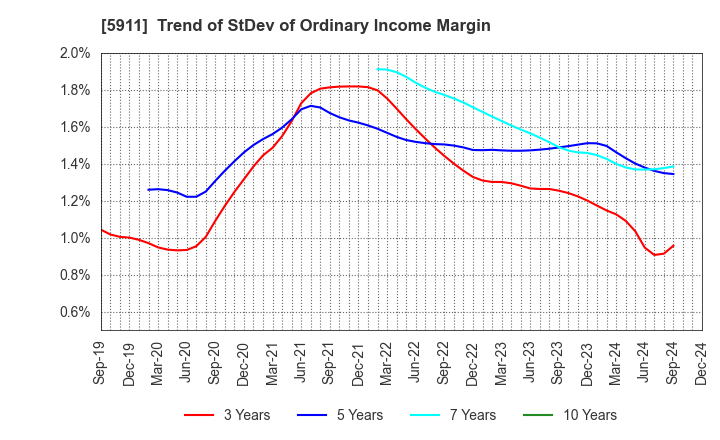 5911 Yokogawa Bridge Holdings Corp.: Trend of StDev of Ordinary Income Margin