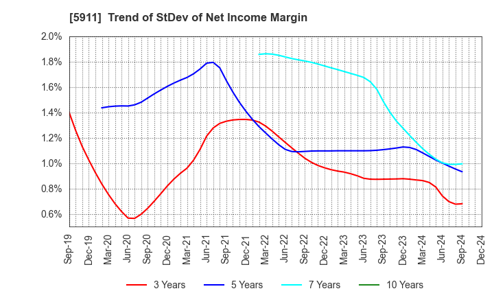 5911 Yokogawa Bridge Holdings Corp.: Trend of StDev of Net Income Margin