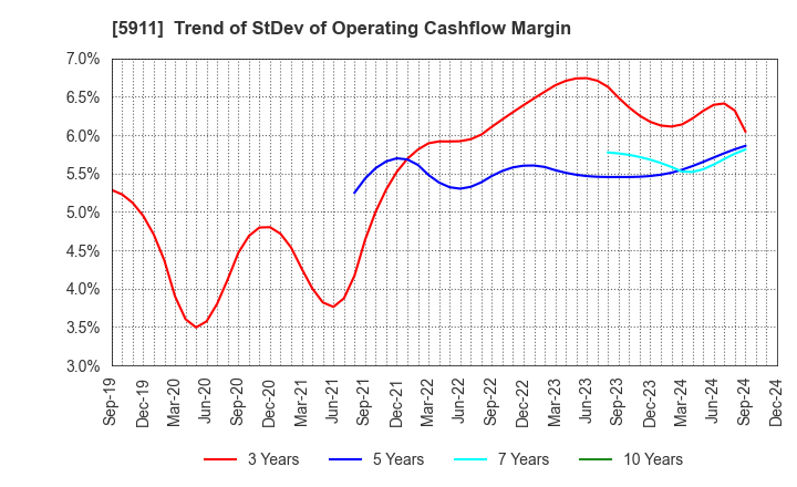 5911 Yokogawa Bridge Holdings Corp.: Trend of StDev of Operating Cashflow Margin