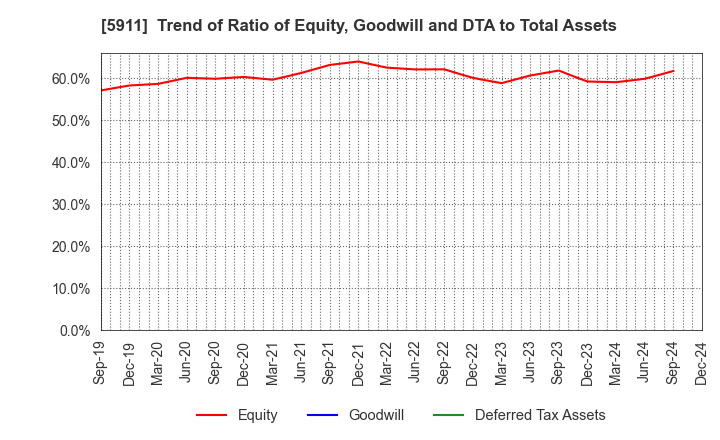 5911 Yokogawa Bridge Holdings Corp.: Trend of Ratio of Equity, Goodwill and DTA to Total Assets