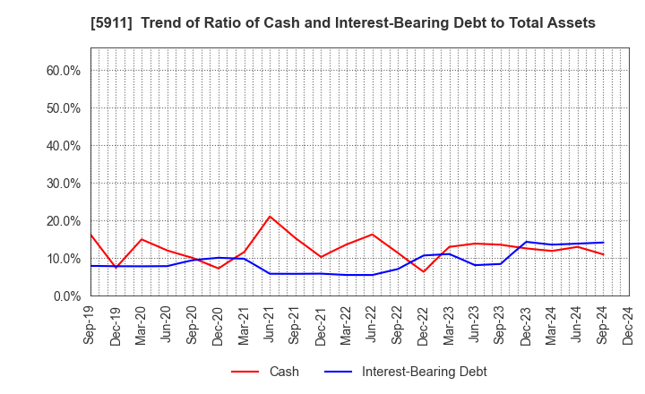 5911 Yokogawa Bridge Holdings Corp.: Trend of Ratio of Cash and Interest-Bearing Debt to Total Assets