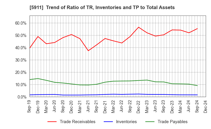 5911 Yokogawa Bridge Holdings Corp.: Trend of Ratio of TR, Inventories and TP to Total Assets