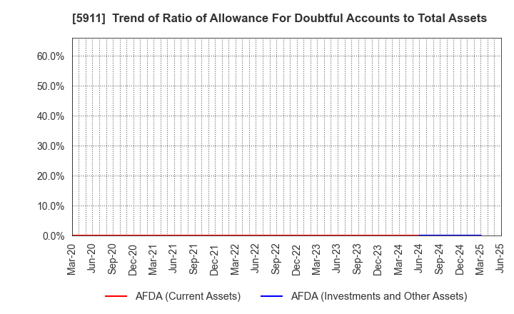 5911 Yokogawa Bridge Holdings Corp.: Trend of Ratio of Allowance For Doubtful Accounts to Total Assets