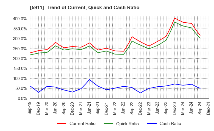 5911 Yokogawa Bridge Holdings Corp.: Trend of Current, Quick and Cash Ratio