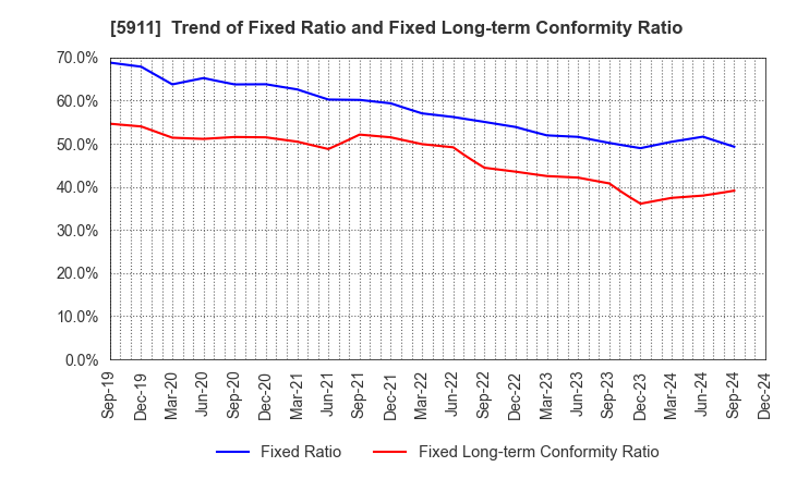 5911 Yokogawa Bridge Holdings Corp.: Trend of Fixed Ratio and Fixed Long-term Conformity Ratio