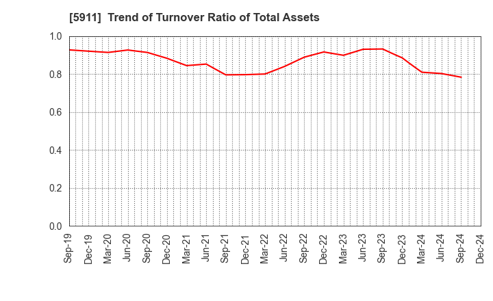 5911 Yokogawa Bridge Holdings Corp.: Trend of Turnover Ratio of Total Assets